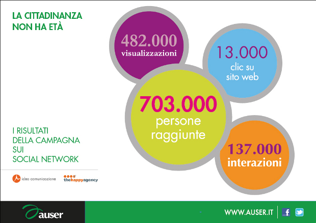 Successo della campagna Auser su facebook: raggiunte complessivamente 703.000 persone